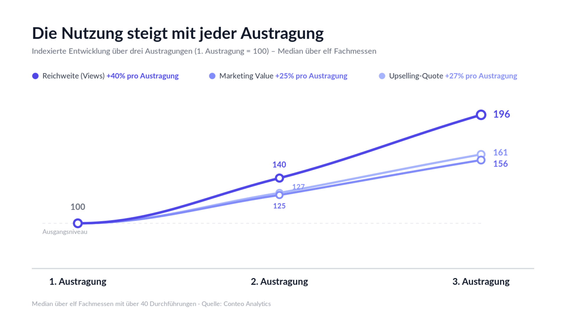 Ein Liniendiagramm zeigt den Anstieg dreier Kennzahlen – Aufrufe, Marketingwert und Upselling-Rate – im Verlauf von drei Veranstaltungen. Alle Kennzahlen steigen an, wobei die Aufrufe bei der dritten Veranstaltung 196, der Marketingwert 157 und die Upselling-Rate 127 erreichen.