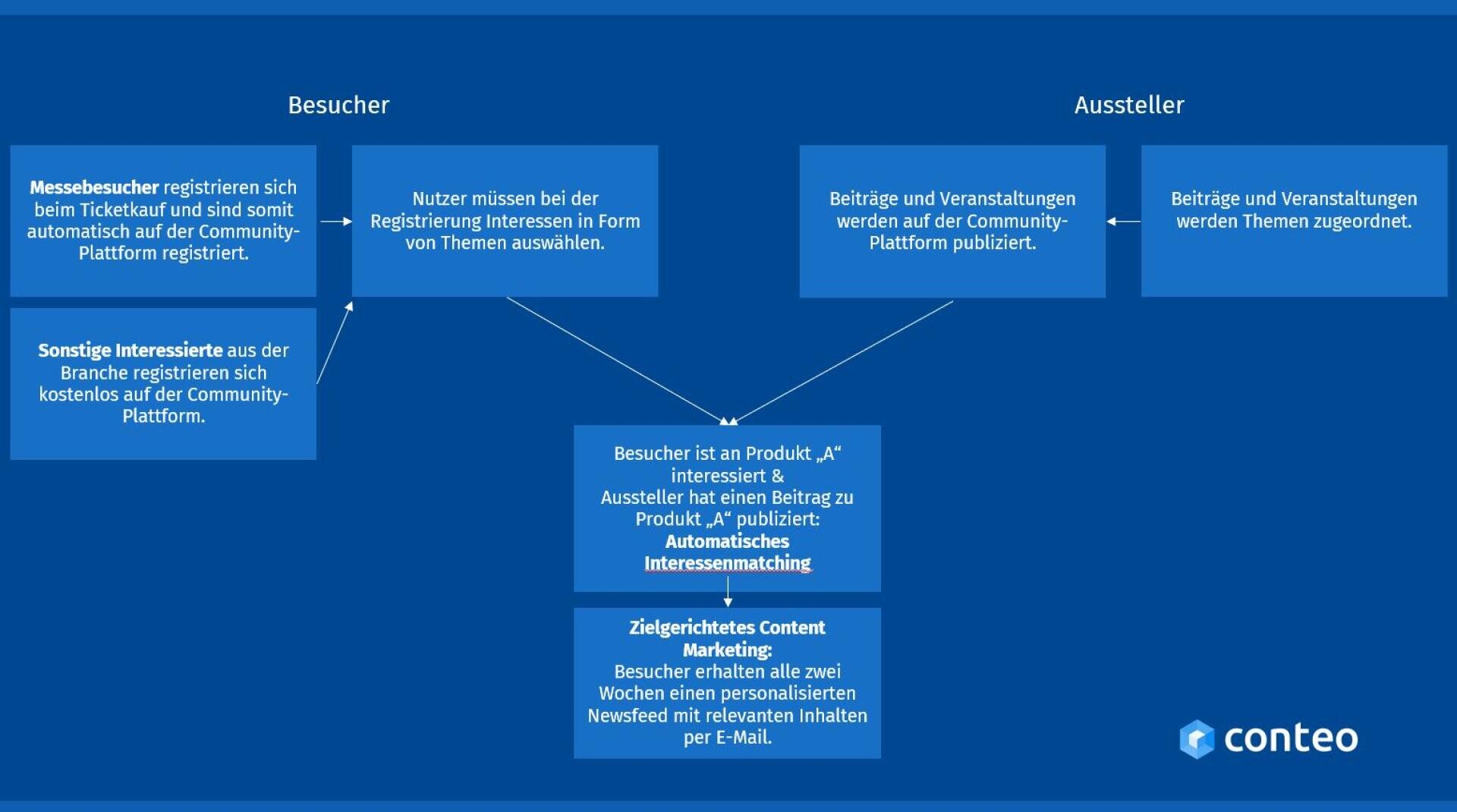 Ein Flussdiagramm, das zeigt, wie Besucher und Aussteller mit einer Community-Plattform interagieren. Es beschreibt detailliert die Registrierung, die Auswahl von Interessen, die Veröffentlichung von Inhalten und die automatische Inhaltszuordnung auf blauem Hintergrund mit dem Conteo-Logo.