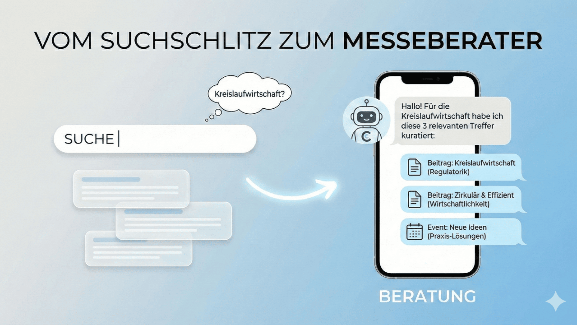 Eine Grafik zeigt ein Suchfeld mit der Aufschrift SUCHE auf der linken Seite, wobei die Nachrichten auf ein Smartphone fließen, auf dem ein Chatbot unter dem Wort BERATUNG kuratierte Vorschläge für Messeberater macht.
