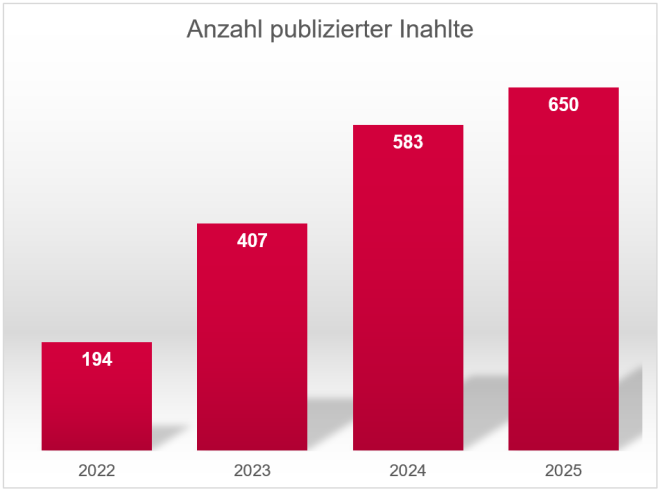 Balkendiagramm mit dem Titel „Anzahl veröffentlichter Inhalte“ zeigt die Anzahl veröffentlichter Inhalte: 194 im Jahr 2022, 407 im Jahr 2023, 583 im Jahr 2024 und 650 im Jahr 2025, wobei die Werte jedes Jahr steigen.