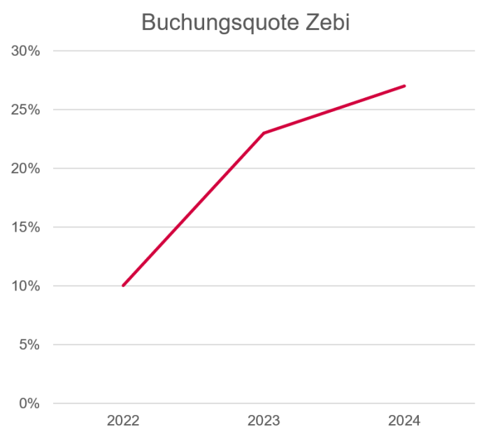 Das Liniendiagramm mit dem Titel „Buchungsquote Zebi“ zeigt einen Anstieg von etwa 10 % im Jahr 2022 auf etwa 22 % im Jahr 2023 und erreicht im Jahr 2024 etwa 27 %.