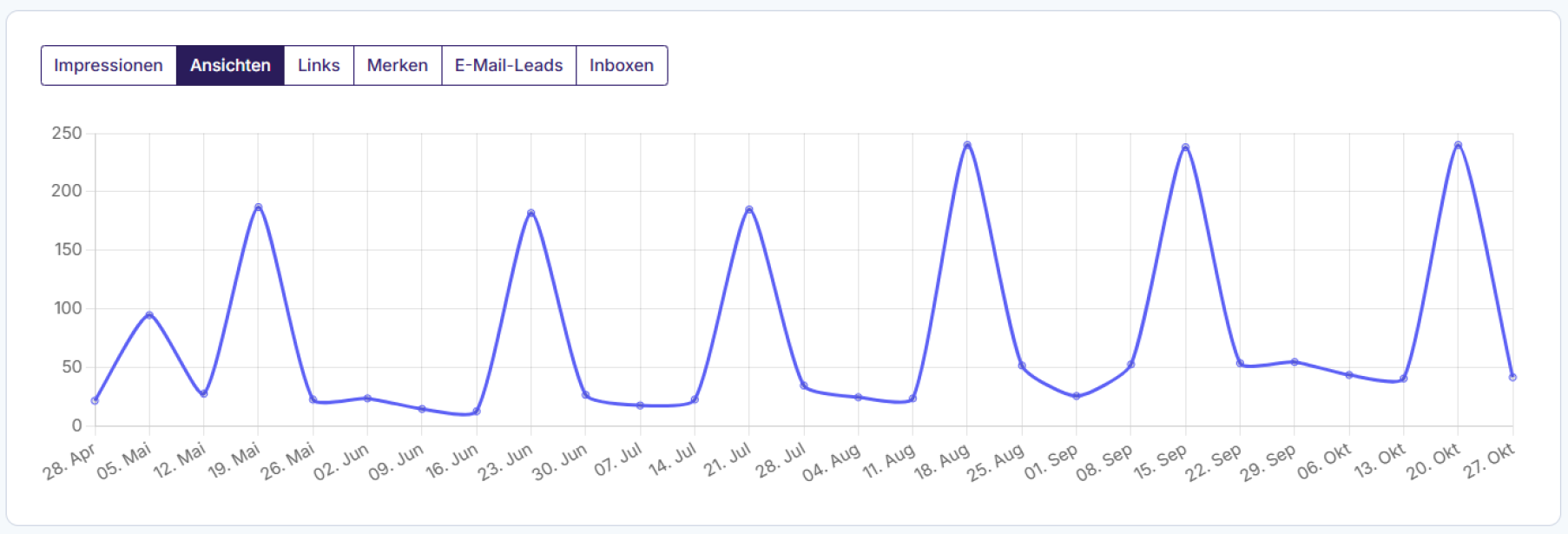 Ein Liniendiagramm mit Spitzen in regelmäßigen Abständen zeigt die Website-Aufrufe (Ansichten) von Ende April bis Ende Oktober, die von 0 bis 250 reichen. Die Navigationsregisterkarten oberhalb des Diagramms enthalten Impressionen, Ansichten und andere.